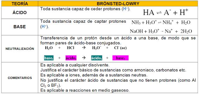 bronsted lowry ácido base