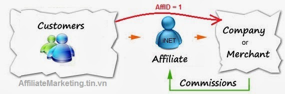 Huong dan kiem tien tren mang với Affiliate Marketing