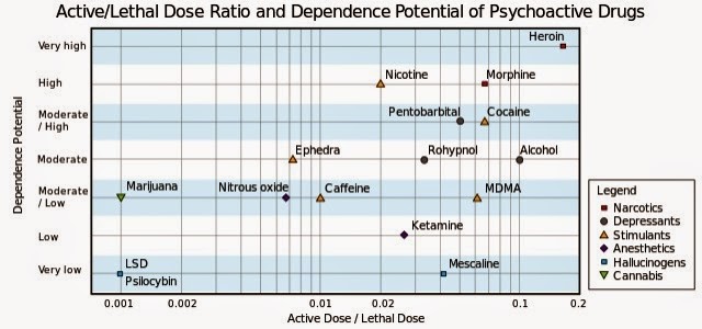 Drug Chart Dependence Harm