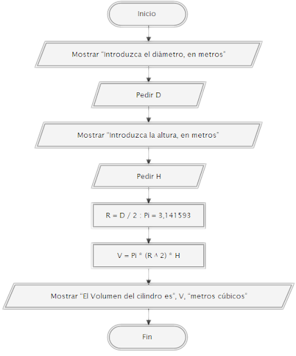 Normas o reglas para la creación de diagramas de flujos. Ejemplos y  ejercicios resueltos. (CU00139A)