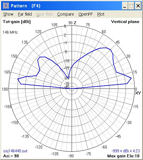 Arrow
                        OSJ 146/440 Pattern @ 80" on 146 MHz