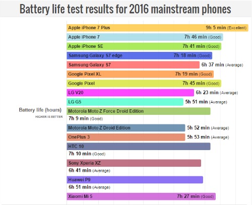 Top 10 smartphone sở hữu pin khỏe nhất 2016