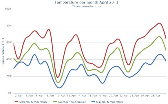Thornton, Colorado April 2013 Temperatures.