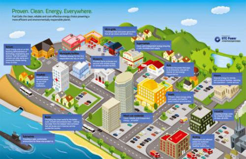 Utc Power Infographic Shows Everyday Uses For Fuel Cell Technology