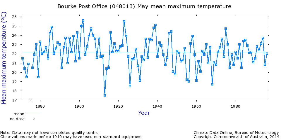 Bourke mean max' temp' time series