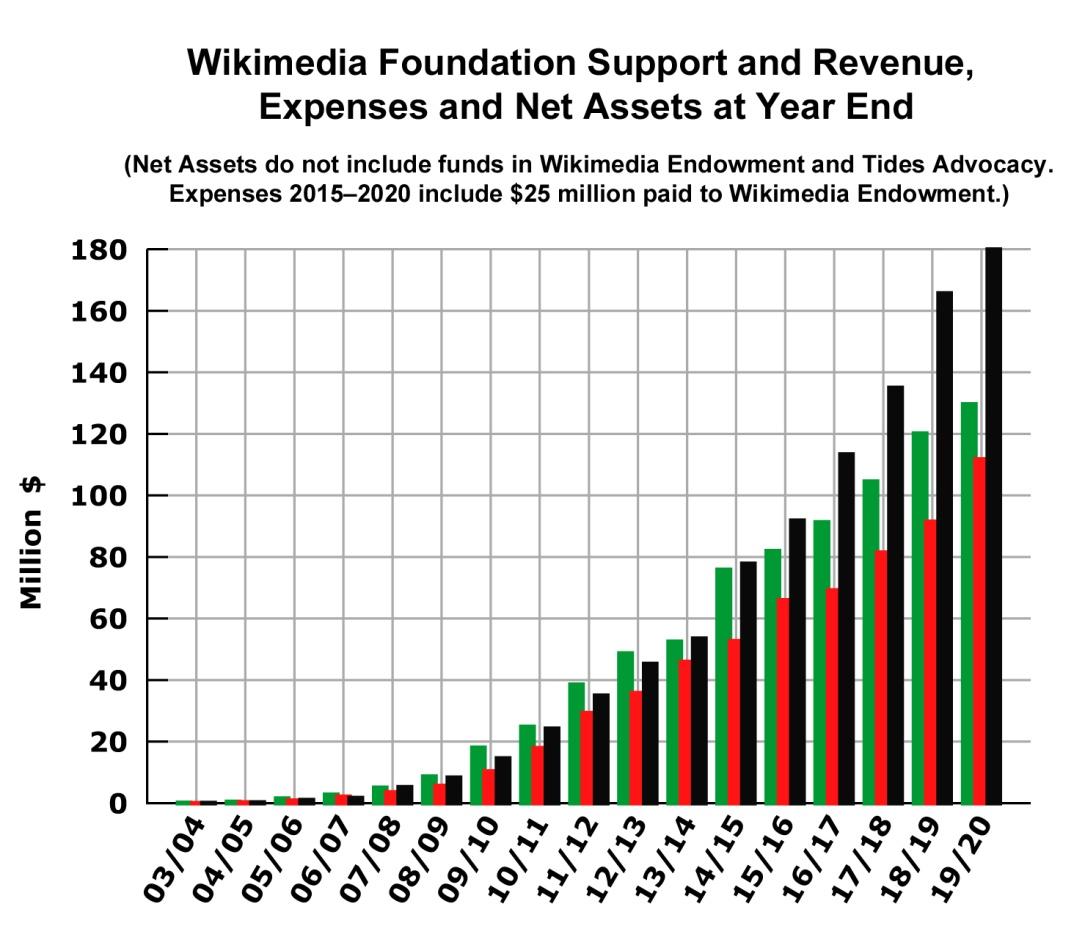 C:\Users\User\Documents\Wikipedia\WMF Support and Revenue, Expenses and Net Assets at Year End.jpg