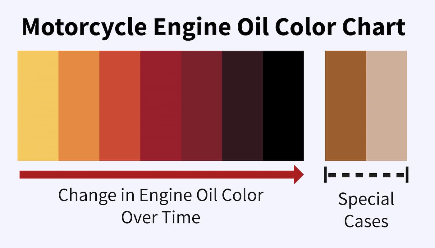 Motor oil engine oil color chart: A chart of colors showing how Motorcycle Engine Oil changes color over time. 
