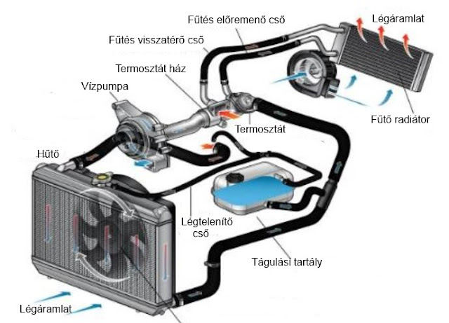 Autó vízhűtőrendszer működése - Hüllő BM 2014.12.15