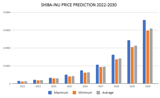 Shiba Inu Price Prediction 2022-2030: Is SHIB Skyrocketing Soon? 4