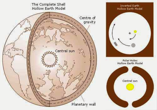 Hollow Earth Theory