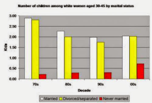 Sociology Fewer Marriages Children