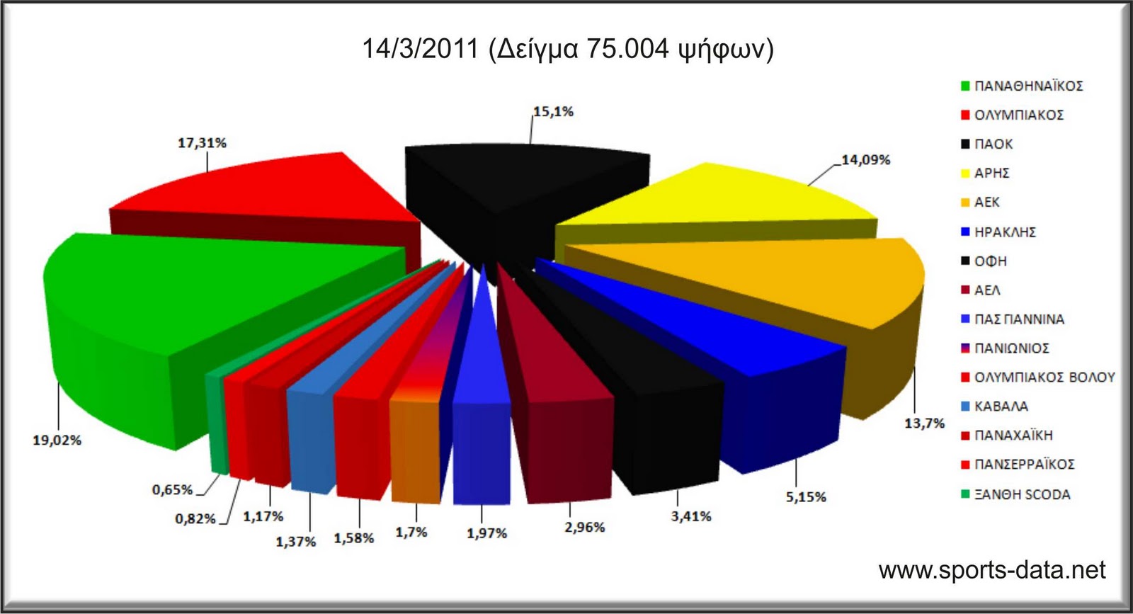 Δημοσκοπηση sports-data  Stats+14-3-2011+graph2