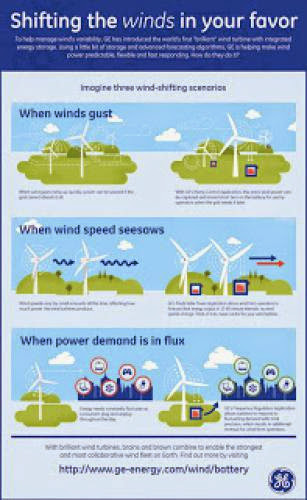 For Some Wind Turbines Batteries Are Now Included