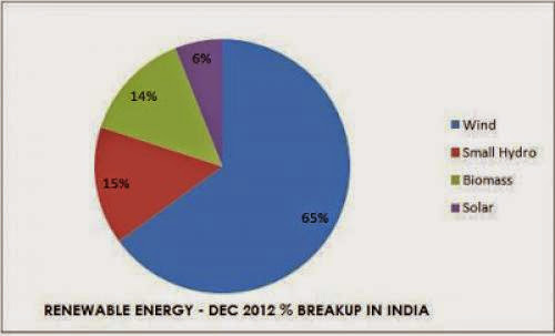 Solar Energy Capacity To Exceed Wind Energy