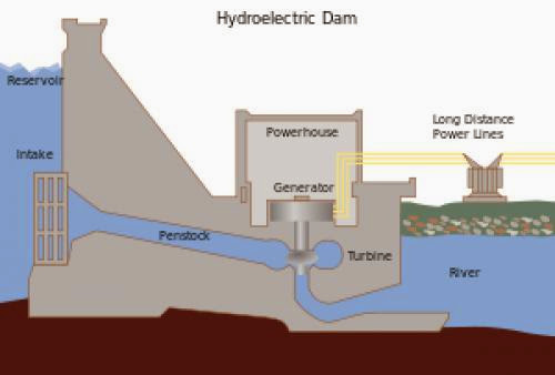Alternative Energy Utilizing Hydroelectric Energy