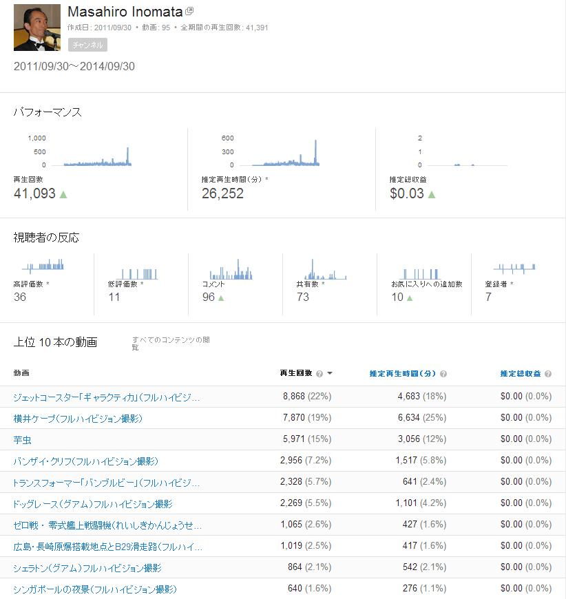 YouTube・Masahiro Inomataチャンネルアクセス解析（3年間）