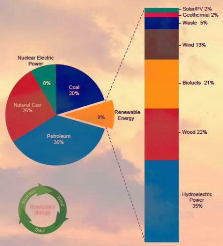 Renewable Energy Sources Graphical Presentation