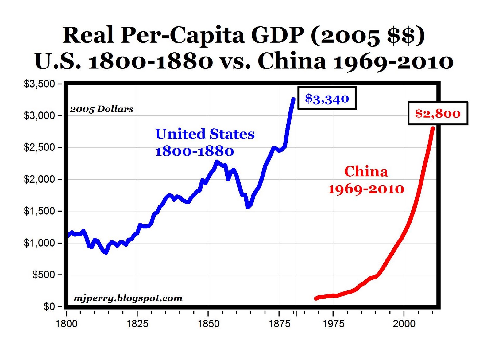 CARPE DIEM: On a Per-Capita Basis, China's GDP = U.S. in 1878