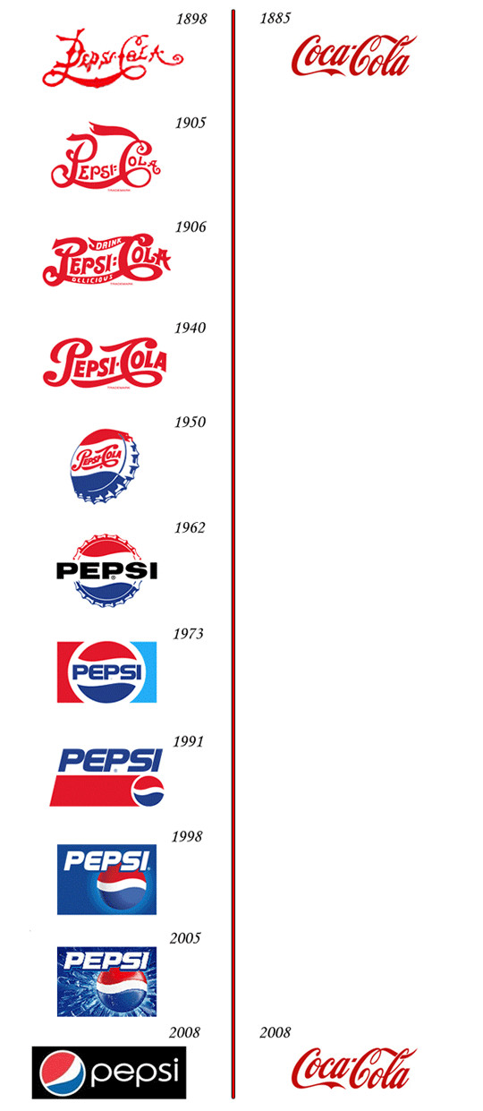 Pepsi vs Coca Cola Logo Evolution
