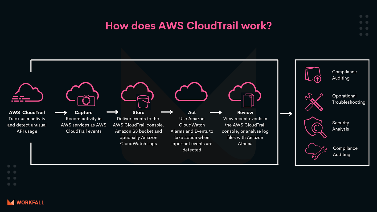 How does AWS CloudTrail work?