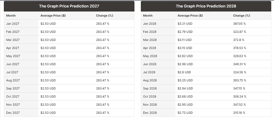 The Graph Price Prediction 2021-2028 13