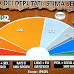 Ballaro' l'ultimo sondaggio come e' cambiato il voto degli italiani da settembre
