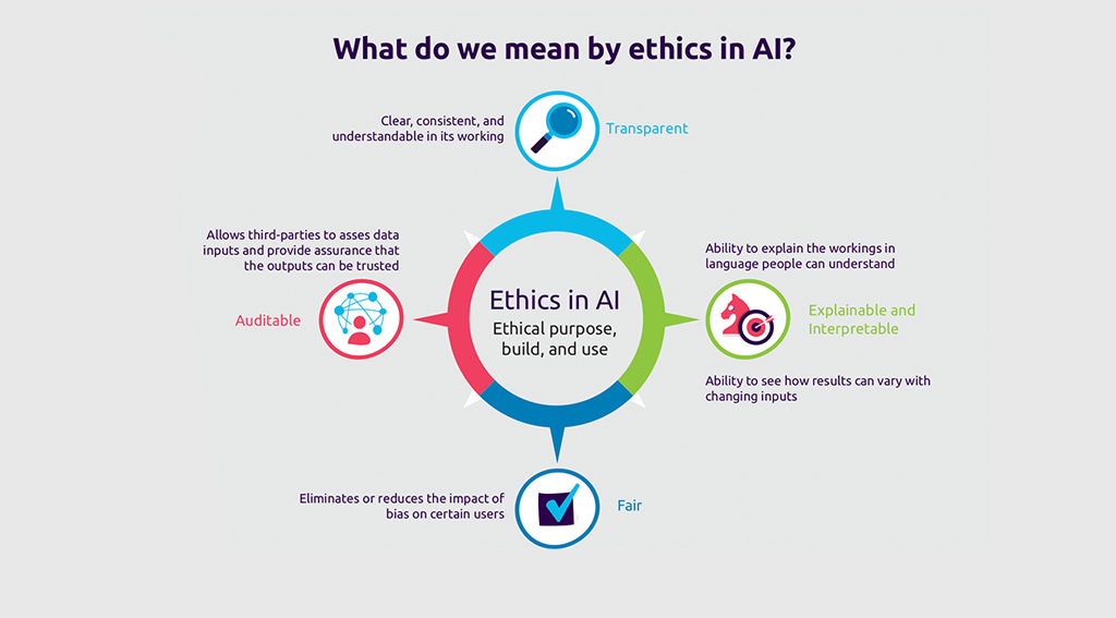 What do we mean by ethics in AI?Transparent: Clear, consistent, and understandable in its working.Explainable and Interpretable: Ability to explain the workings in language people can understand.Fair: Eliminates or reduces the impact of bias on certain users.Auditable: Allows third-parties to asses data inputs and provide assurance that the outputs can be trusted.