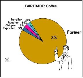 fairtrade fair pay good cost goes think supermarkets reason want real