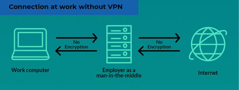 Internet connection without VPN