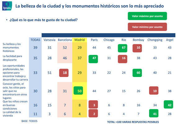 Madrid en el estudio 'La Felicidad en la ciudad' que engloba 9 ciudades