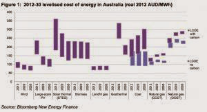 Renewables Now Cheaper Than Coal And Gas In Australia