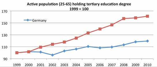 Figure 2. Active population (25-64) holding a tertiary education degree. Source: Eurostat, Labour Force Survey.