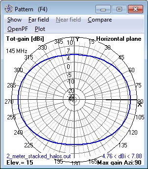 144 MHz
                      2 stacked Halo Antennas azimuth pattern calculated
                      by NEC Model.