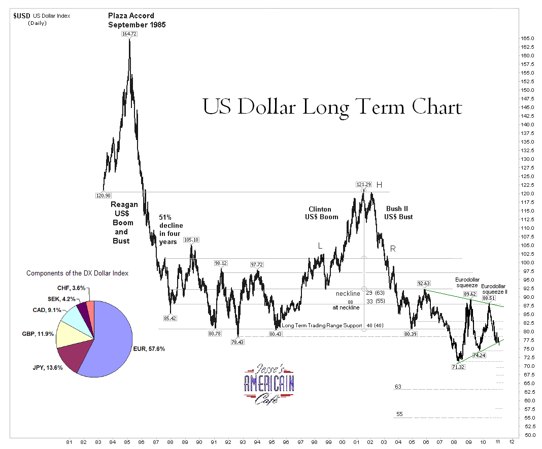 The Us Dollar Chart