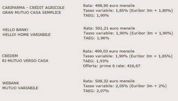 Surroga mutuo. come funziona. le offerte migliori sul mercato Migliori mutui surroga