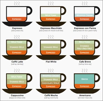 Diferencia entre mocha y latte