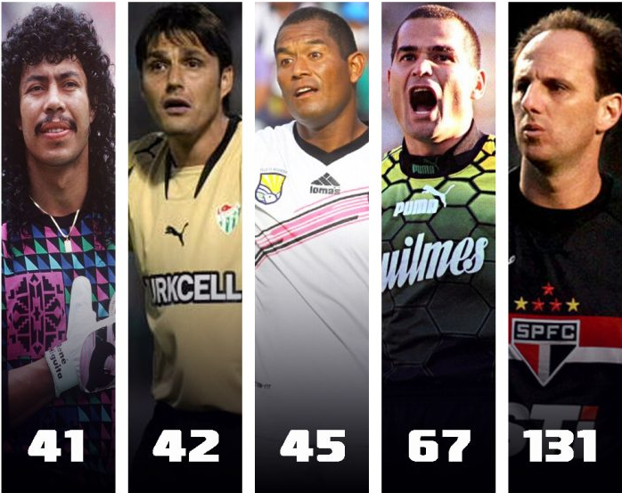 Top 10 thủ môn có hiệu suấtghi bàn cao nhất