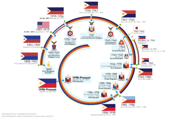 The Evolution of the Philippine Flag