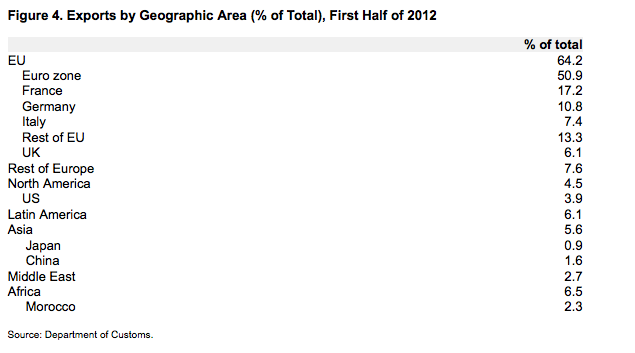 Figure 4. Exports by Geographic Area (% of Total), First Half of 2012