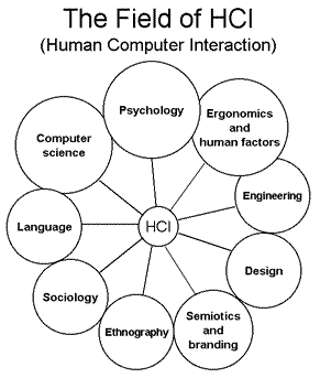 Human Computer Interaction(HCI) In The Year 2020 Image001