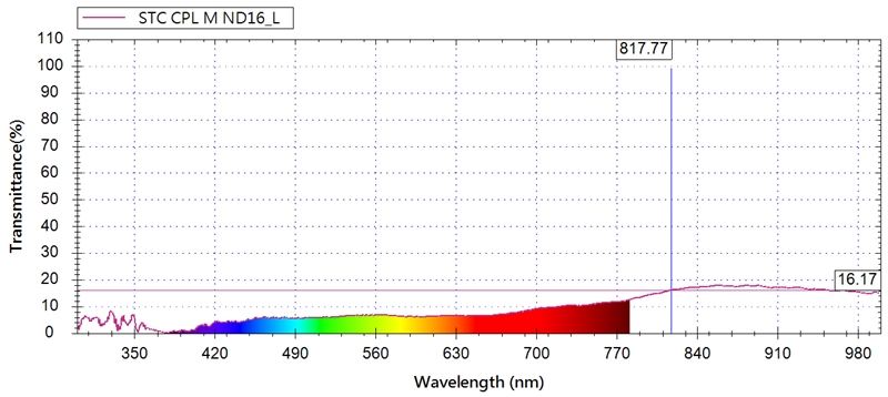 STC CPL M ND16_L11017.77100Transmittance(%) 8 8350420490560630700770840910980Wavelength (nm)16.17