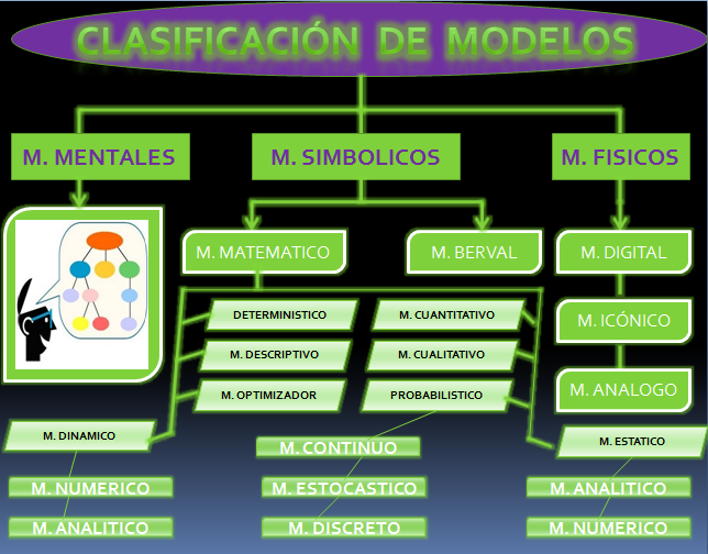 Simulación De Procesos Empresariales: Modelos y su Clasificación