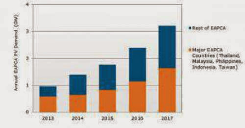 Npd Solarbuzz Eapca Solar Market To Grow By 28 Through To 2017