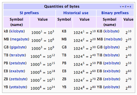 Apa Itu Bit, Byte, Sector, dan Cluster?  KASKUS