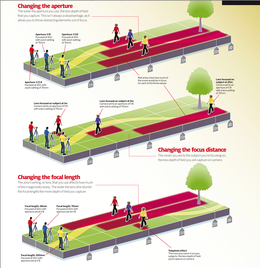 2-Ways to Affect Depth of Field