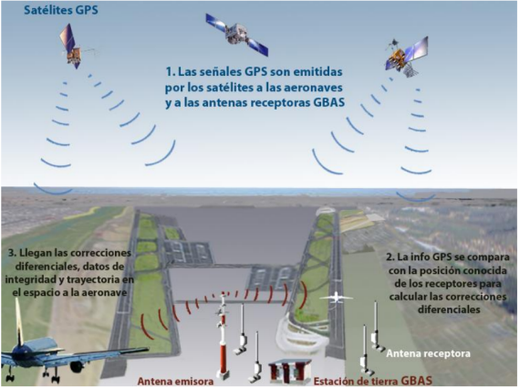 En servicio GBAS, una nueva tecnología de navegación por satélite para aproximación y aterrizaje