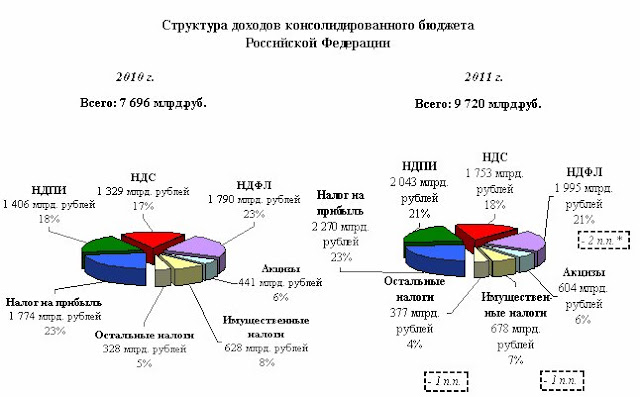 Структура доходов консолидированного бюджета Российской Федерации