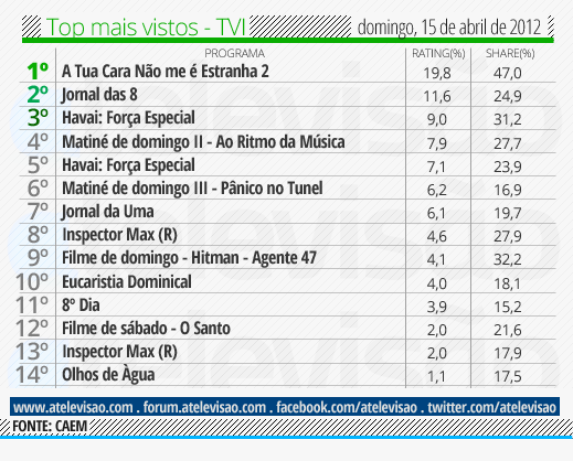 Audiências de Domingo 15-04-2012 Top%2520TVI%2520-%252015%2520de%2520abril