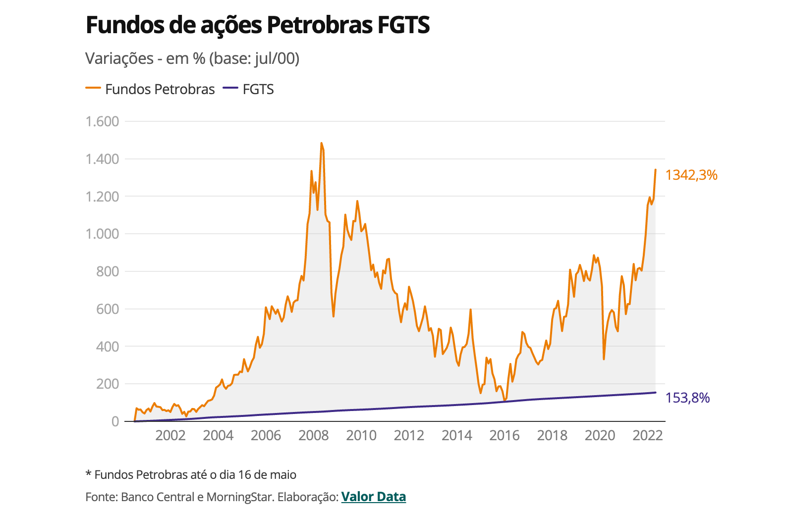 Gráfico apresenta fundos de ações Petrobras FGTS (2002-2022).