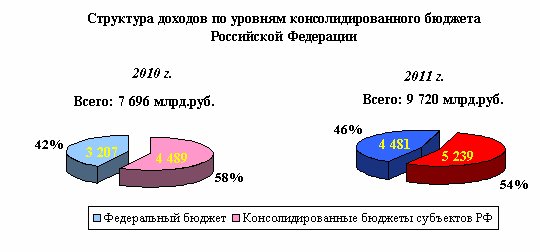Структура доходов по уровням кносолидированного бюджета Российской Федерации